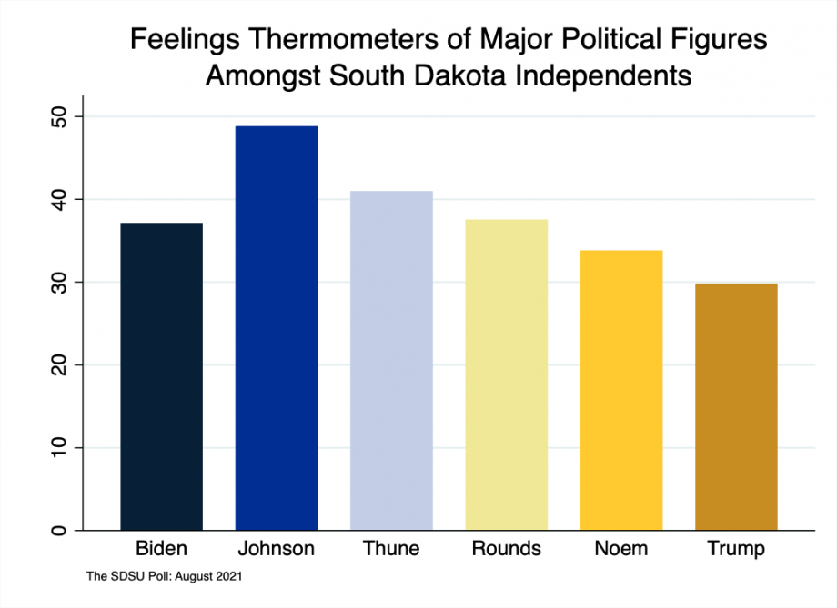 Bar chart showing thermometer ratings amongst independents as 37 for Biden, 49 for Johnson, 41 for Thune, 38 for Rounds, 34 for Noem, and 30 for Trump.