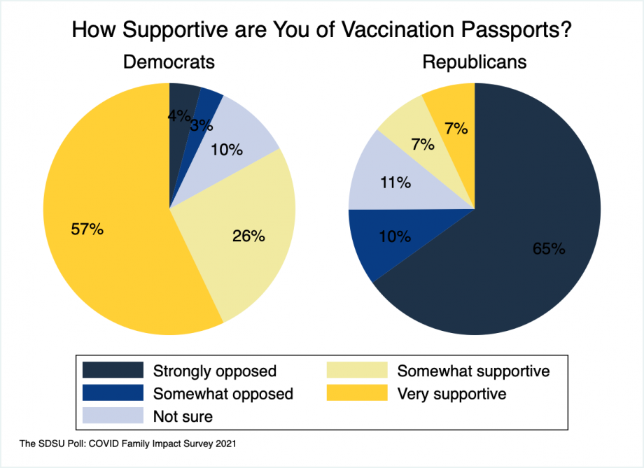 Pie charts showing the 57% Democrats are “very supportive” and 26% are “somewhat supportive” 10% “not sure,” 3% “somewhat opposed” and 4 “strongly opposed” to vaccination passports. For Republicans, 65% are “strongly opposed,” 10% are “somewhat opposed,” 11% are “not sure,” 7% “somewhat supportive,” and 7% are “strongly supportive.”