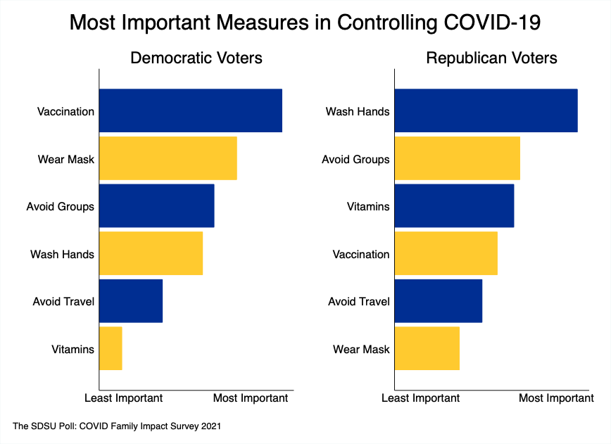 Bar charts showing that Democratic voters believe the most effective methods of stopping COVID from most important to lowest important are: Vaccination, mask wearing, avoiding groups, hand washing, avoiding travel, taking vitamins. Republican voters believe the most effective methods of stopping COVID from most important to lowest important are: hand washing, avoiding groups, taking vitamins, vaccination, avoiding travel, mask wearing.