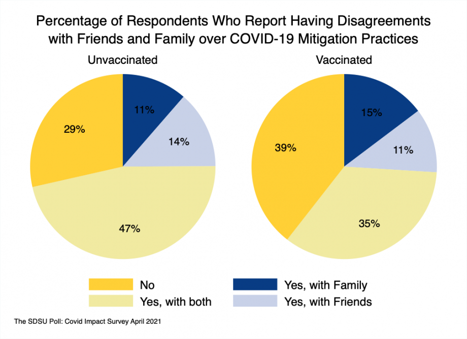 Pie charts showing that amongst vaccinated voters 11% reported disagreement amongst friend only, 15% with family only, and 35% with both (total of 61%). Amongst unvaccinated voters the results were 14% amongst friends only, 11% with family members only, and 47% with both (total of 71%).