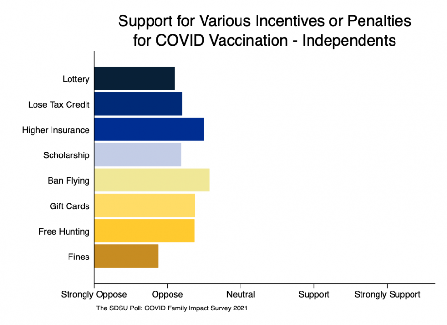 bar chart showing that independents are opposed to all incentives or penalties we asked about aimed at boosting vaccination rates.