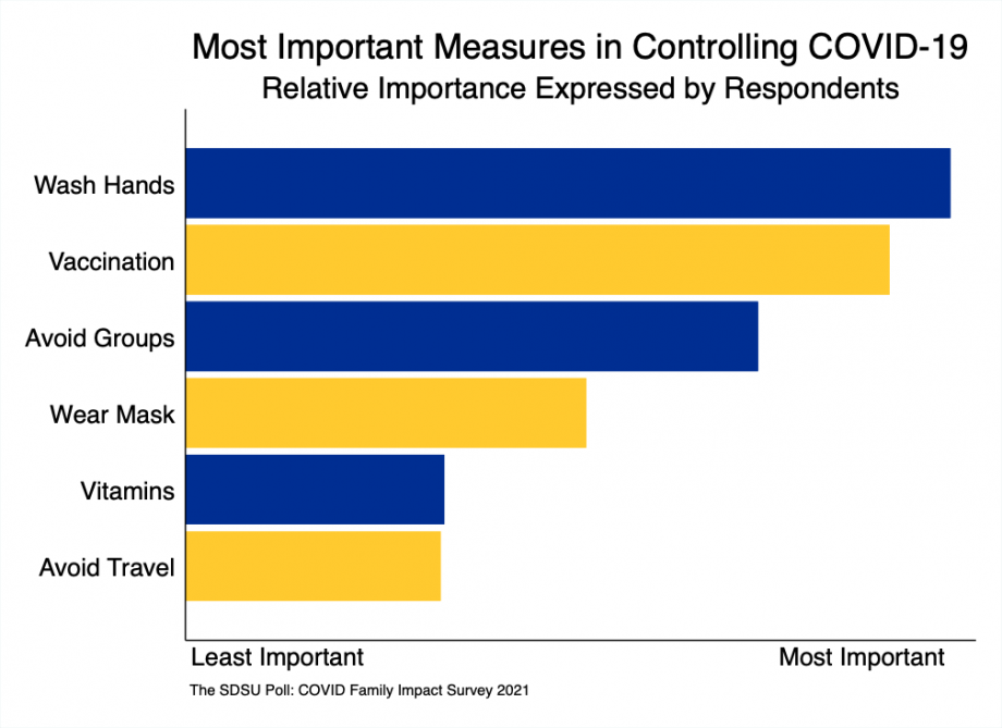 Bar chart showing that overall, voters believe the most effective methods of stopping COVID from most important to lowest important are: handwashing, vaccination, avoiding large groups, mask wearing, taking vitamins, and avoiding travel.