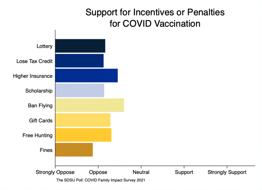 bar chart showing the overall South Dakota electorate is opposed to every suggested incentive or penalty to increase vaccination rates.