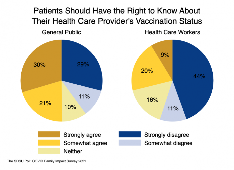 Pie charts showing the 51% of the general public believe they have the right to know a provider’s vaccination status, and that 40% believe they do not; and that 56% of health care providers do not believe the public has a right to know their vaccination status, while 29% believe they do.