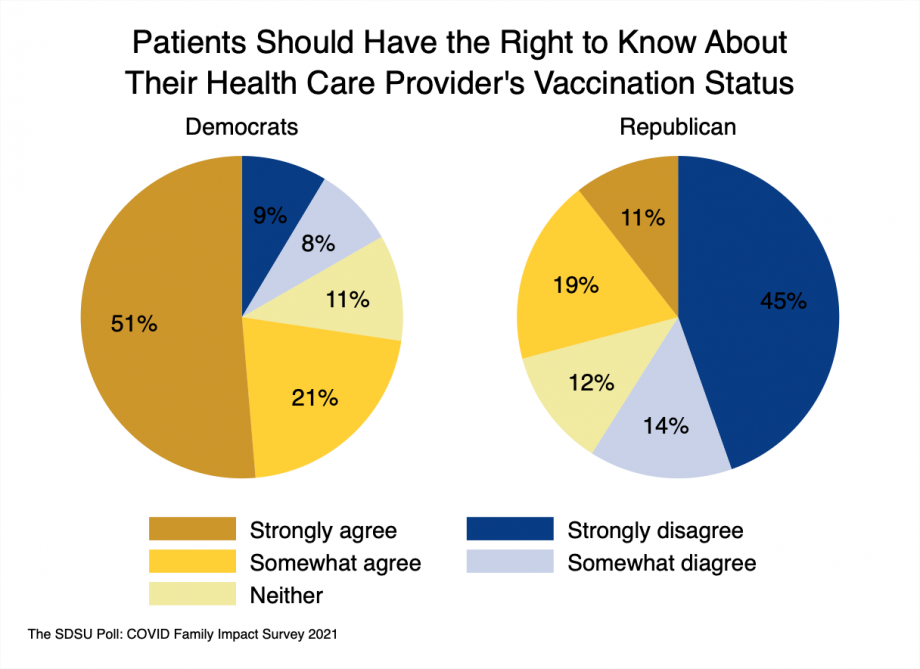 pie charts showing that 72% of Democrats and 30% of Republicans agree that patients have the right to know a provider’s vaccination status; while 17% of Democrats and 59% of Republicans believe that they do not.