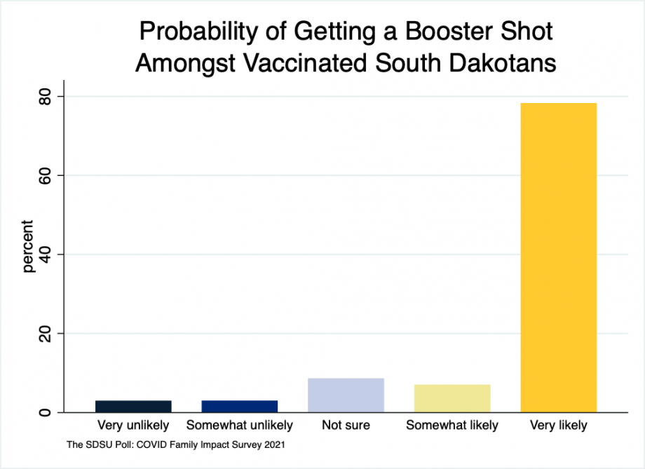 Alt text: bar chart showing that 85% of vaccinated South Dakotans are “somewhat” or “very likely” to get a booster shot when available, 9% are unsure, and 6% are “somewhat” or “very unlikely.”