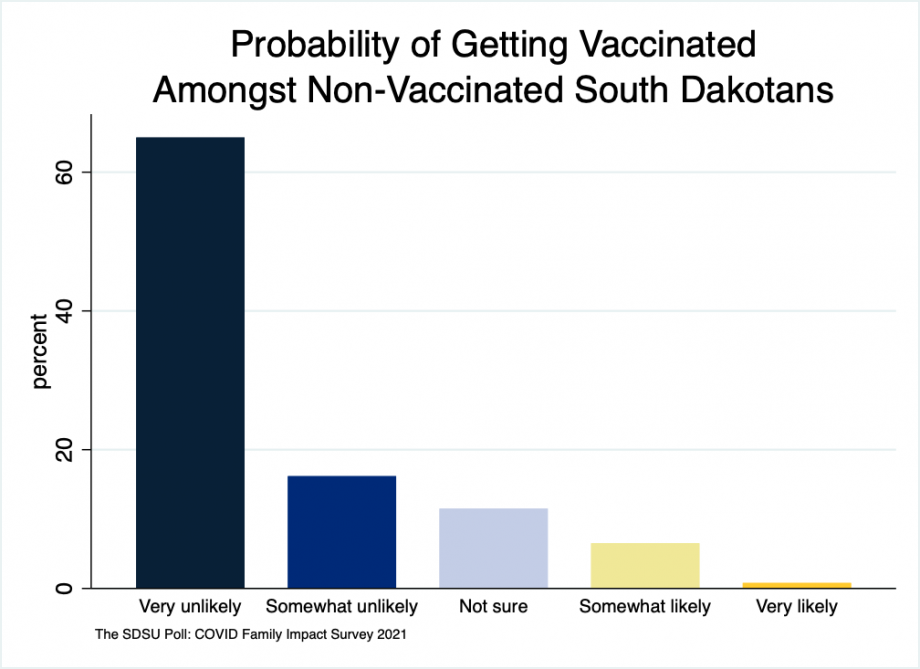 bar chart showing that 65% of non-vaccinated South Dakotans are “very unlikely” to get vaccinated, 16% are “somewhat unlikely”, 11% are “not sure,” and 8% are “somewhat” or “very likely.” 