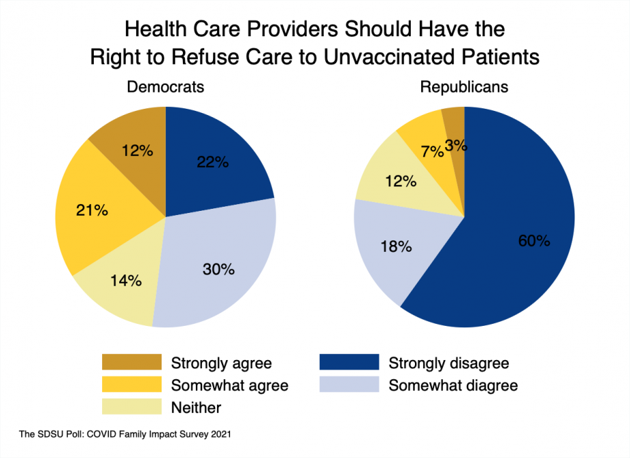 Pie charts showing the 33% of Democrats and 10% of Republicans believe providers should be able to refuse care to unvaccinated 52% of Democrats and 78% of Republicans should not be able to refuse care to the unvaccinated.