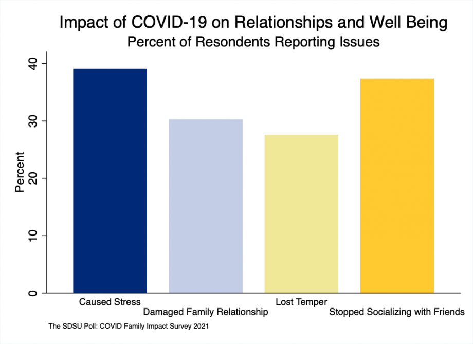 bar charts showing that amongst our respondents that reported disagreements over COVID mitigation measures 39% said it cause a great deal of stress, 28% lost their temper, 30% said it damaged family relationships, and 37% said they stopped socializing with a friend or friends.
