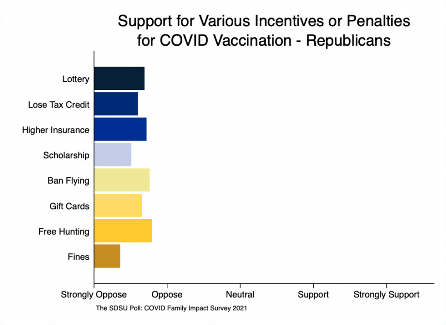 bar chart showing that Republicans are strongly opposed to all incentives or penalties we asked about aimed at boosting vaccination rates