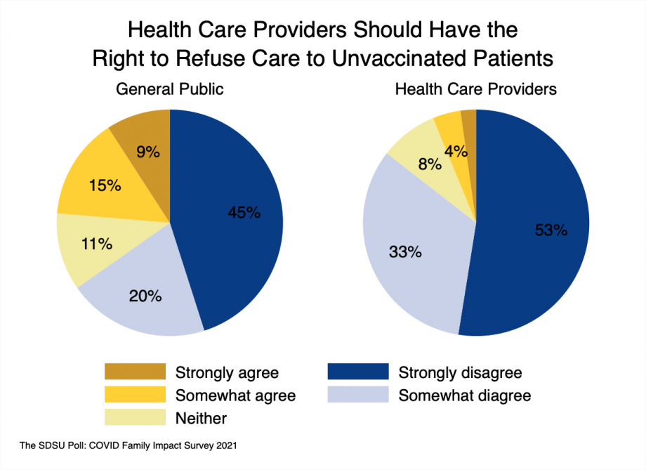 Pie charts showing the 24% of the public and 6% of health care providers believe that providers have the right to refuse care to unvaccinated patients; while 65% of the public and 88% of providers believe they should not have that right.