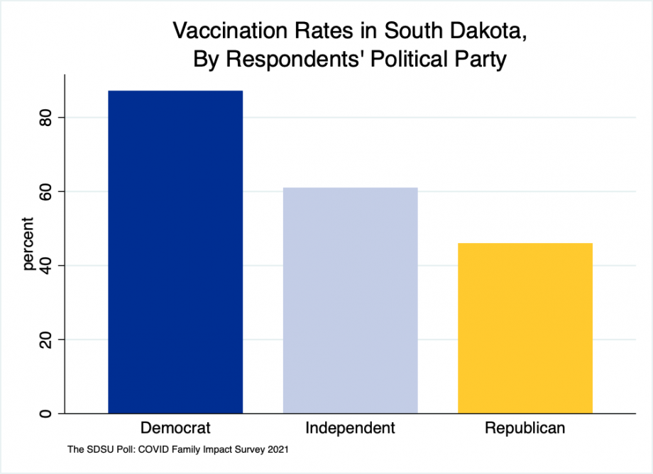 bar chart showing that 87% of Democrats, 61% of independents, and 46% of Republicans in our sample are vaccinated for COVID-19.