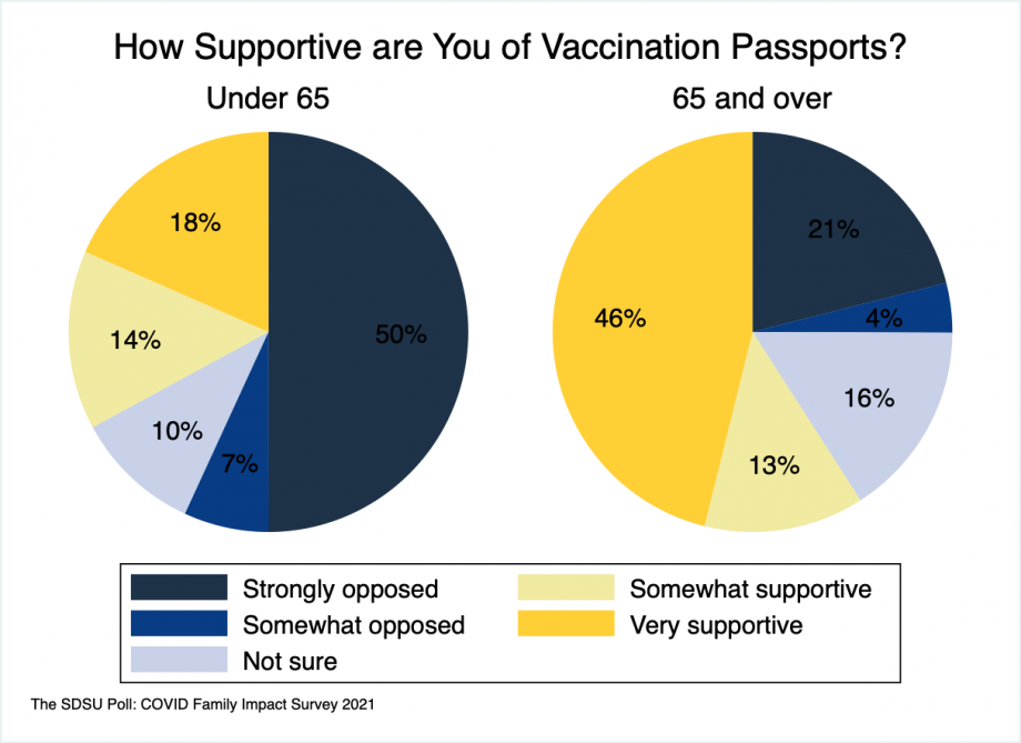 Pie charts showing that amongst those under 65, 50% are “strongly opposed,” 7% are “somewhat opposed,” 10% are “not sure,” 14% are “somewhat supportive,” and 18% are “strongly supportive” of vaccination passports. For those 65 and over, 21% are “strongly opposed,” 4% are “somewhat opposed,” 16% are “not sure,” 13% are “somewhat supportive,” and 46% are “strongly supportive.”