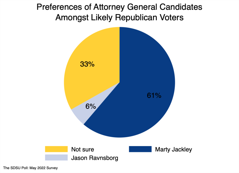 Pie chart showing support for Jackley at 61% and 6% for Ravnsborg.
