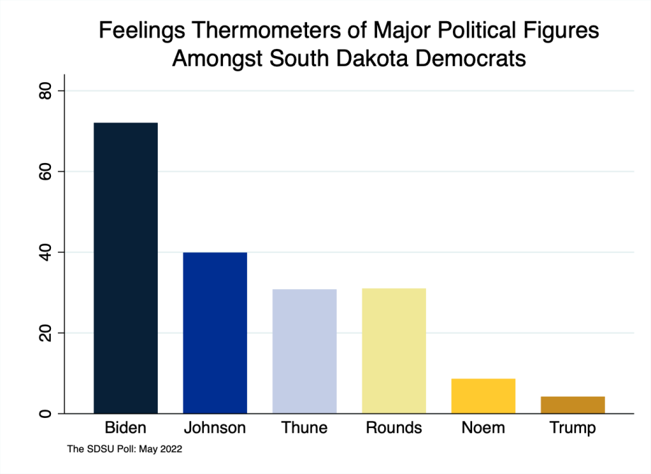 bar chart showing support amongst democrats for Biden 72, Johnson 40, Rounds 31, Thune 31, Noem 9, and Trump 4 