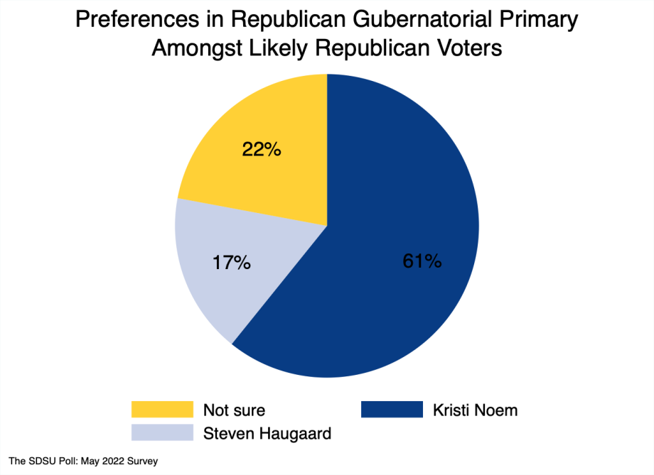 Pie chart showing Kristi Noem with 61 % support, Steven Haugaard with 17%, and 22% not sure.