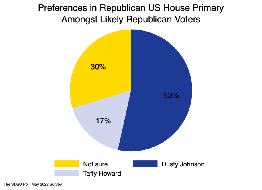 Pie chart showing Dusty Johnson with 53%, Taffy Howard with 17% and 30% not sure.