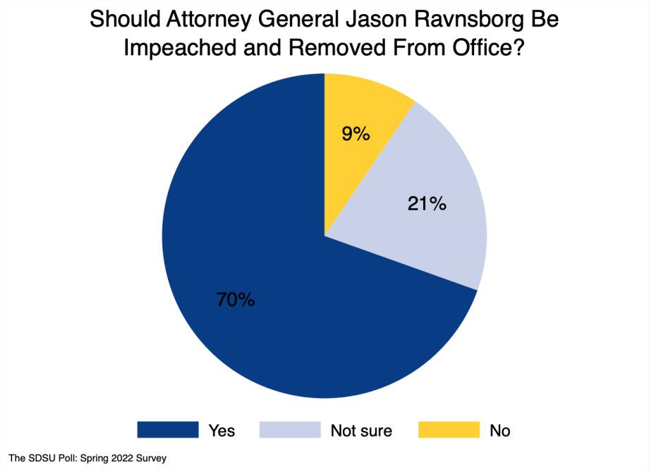 Pie chart showing 70% want Ravnsborg impeached and removed, 9 % opposed, and 21% not sure.