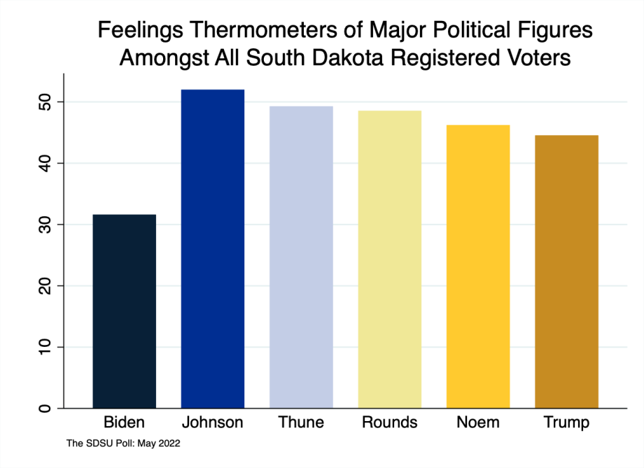 bar chart showing support for Biden at 32, Johnson 52, Thune 49, Rounds 49, Noem 46, and Trump 45