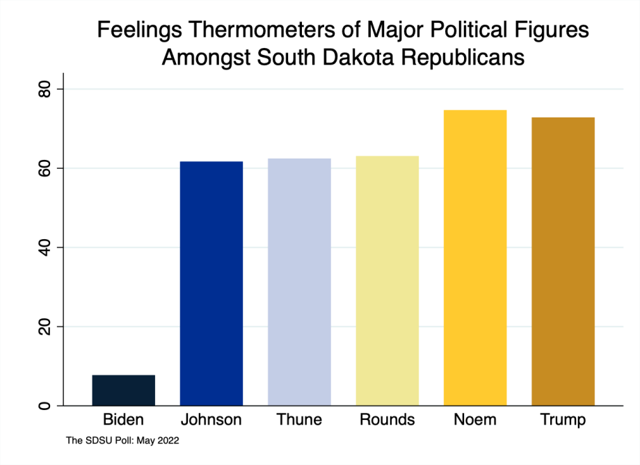 bar chart showing support amongst republicans for Biden at 8, Rounds 63, Thune 62, Johnson 62, Noem 75, and Trump 73
