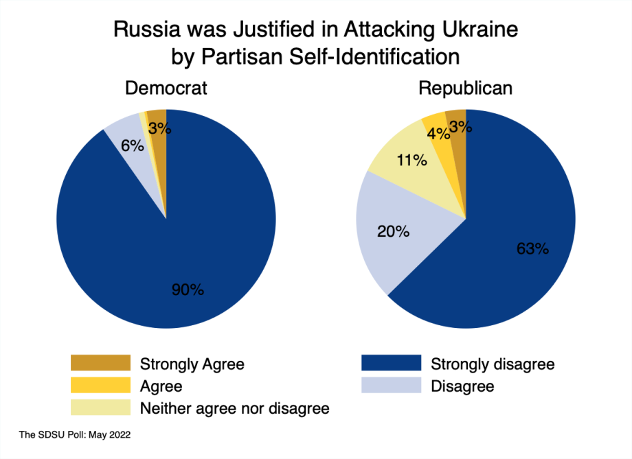 pie charts showing that Republicans are more likely to say Russia was justified in invading Ukraine than are Democrats, yet majorities of both believe it was unjustified