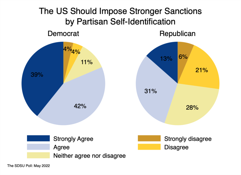 pie charts showing that a majority of democrats and a minority of republicans support increased sanctions on Russia 