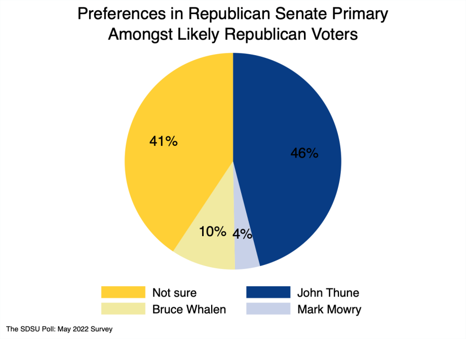 Pie chart showing John Thune with 46%, Bruce Whalen with 9%, Mark Mowry with 4%, and 41% not sure.