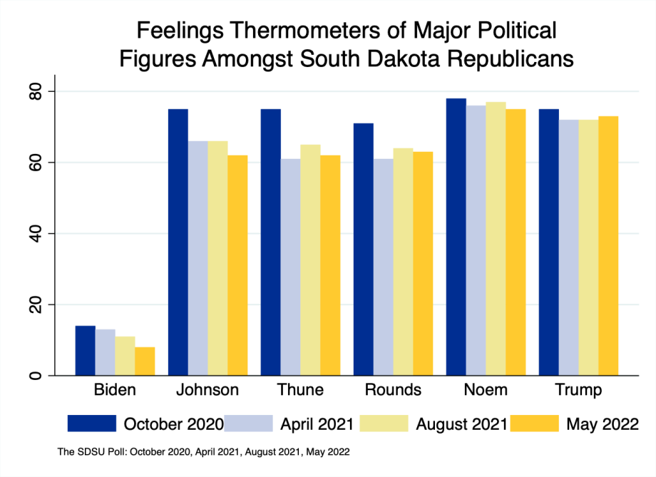 bar chart showing declining levels of support for each politician amongst republicans, with Noem and Trump being most popular with lowest declines; Johnson, Thune, and Rounds with sharp declines after 2020 election; and Biden with steady decline