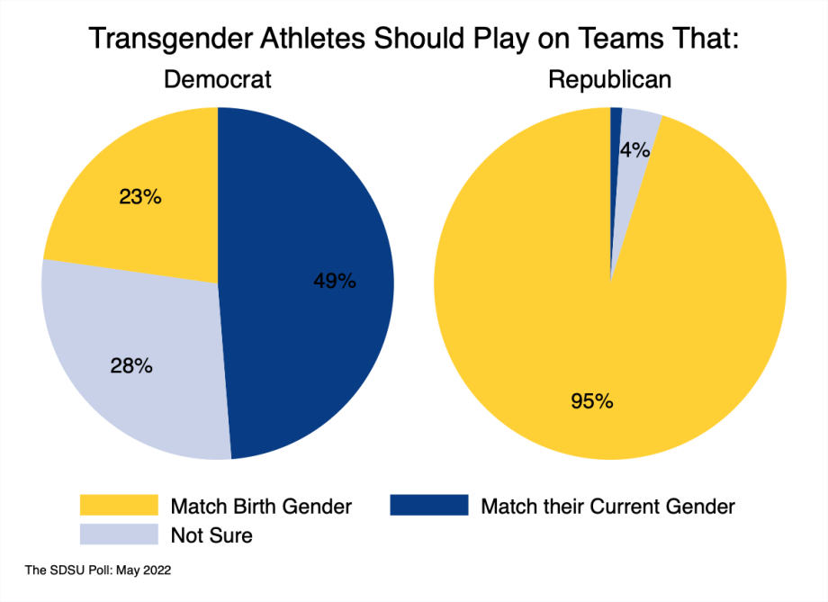 pie charts showing nearly all republicans oppose transgendered athletes playing on the team of their gender identity, whereas about half of democrats support it