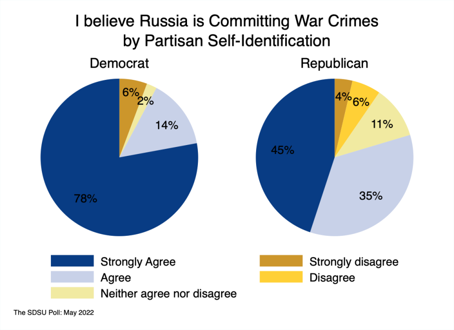 pie charts showing an overwhelming majority of democrats and a sizable majority of republicans believe Russia is committing war crimes in Ukraine