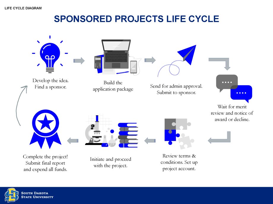 Image depicting the project lifecycle of sponsored projects at SDSU. The lifecycle includes 1) a project idea and finding funding; 2) building a proposal; 3) submitting the application; 4) merit review; 5) notice of award and review terms and conditions, project set up; 6) initiate and proceed with project; and 7) complete the project and submit final reports. 
