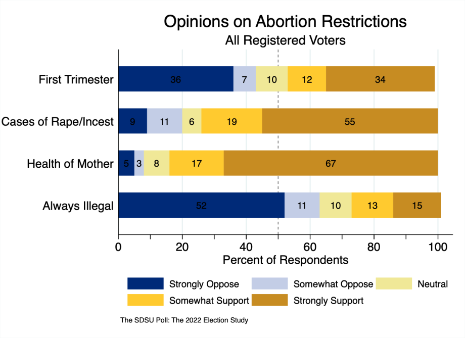 bar chart showing that a 46% of registered voters support abortion rights in the first trimester, with 43% opposed; 64% support 20% opposed in cases of rape and incest; 84% support 8% oppose in cases of mother’s health; and 18% support and 63% oppose abortion being illegal in all cases.