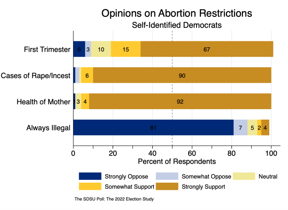 bar chart showing that a 83% of Democratic registered voters support abortion rights in the first trimester, with 9% opposed; 96% support 3% opposed in cases of rape and incest; 96% support 1% oppose in cases of mother’s health; and 6% support and 88% oppose abortion being illegal in all cases.