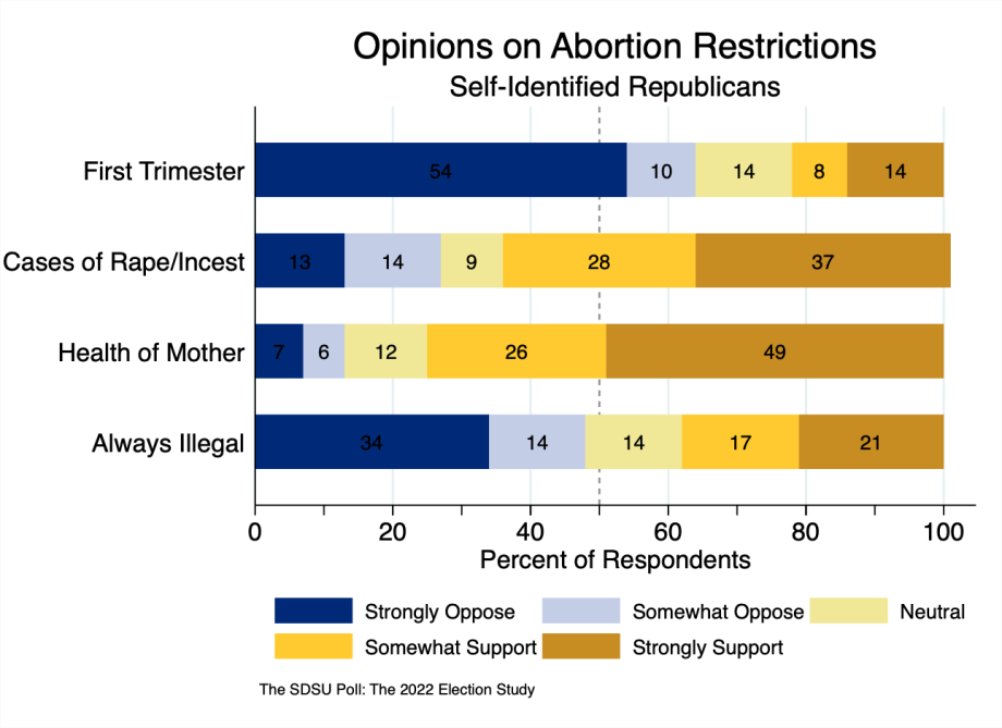 bar chart showing that a 22% of Republican registered voters support abortion rights in the first trimester, with 64% opposed; 65% support 27% opposed in cases of rape and incest; 75% support 13% oppose in cases of mother’s health; and 38% support and 48% oppose abortion being illegal in all cases.
