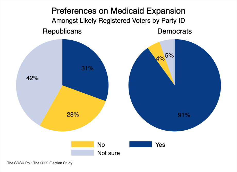 pie charts showing the differences on Medicaid expansion by party. Republicans: 31% support, 28% oppose, 42% unsure. Democrats: 91% support, 4% oppose, 5% unsure.