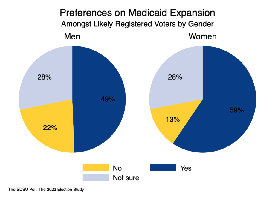 pie charts showing the gender gap on Medicaid expansion. Men: 49% support, 22% oppose, 28% unsure; Women: 59% support, 13% oppose, 28% unsure.