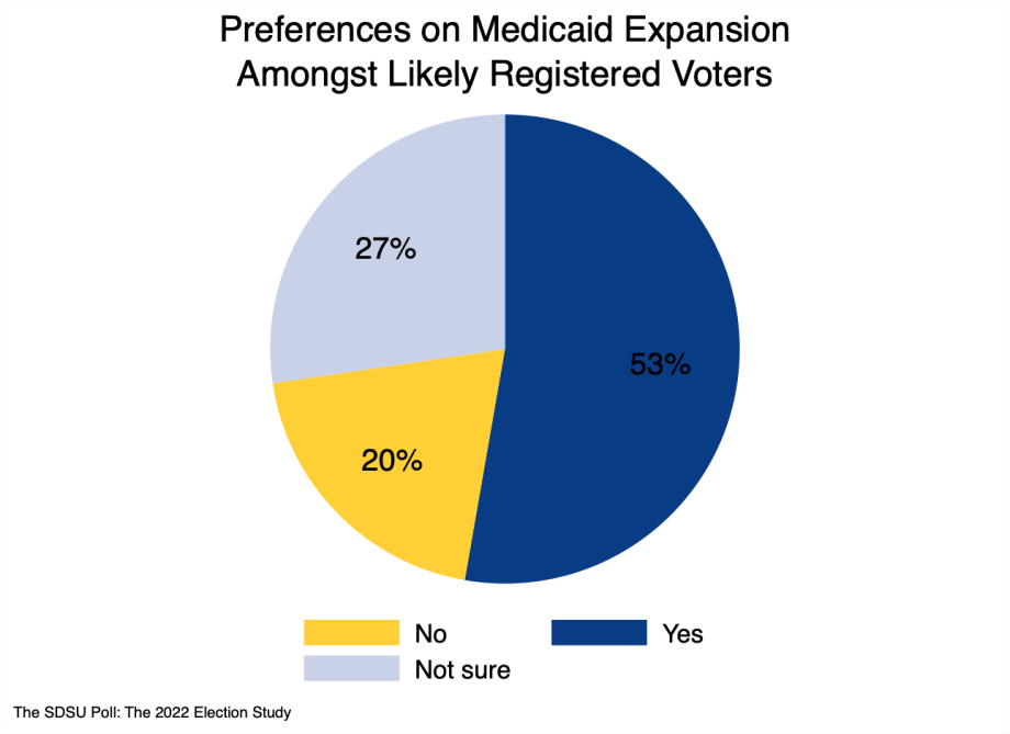pie chart showing 53% of likely voters support, 20% oppose, and 27% are unsure on Medicaid expansion