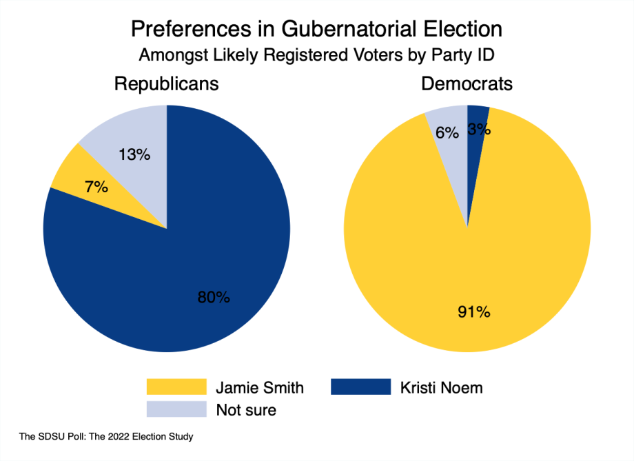 Pie charts showing the preferences for governor between parties. Republicans: 80% Noem, 7% Smith, 13% not sure. Democrats: 91% Smith, 3% Noem, 6% not sure.
