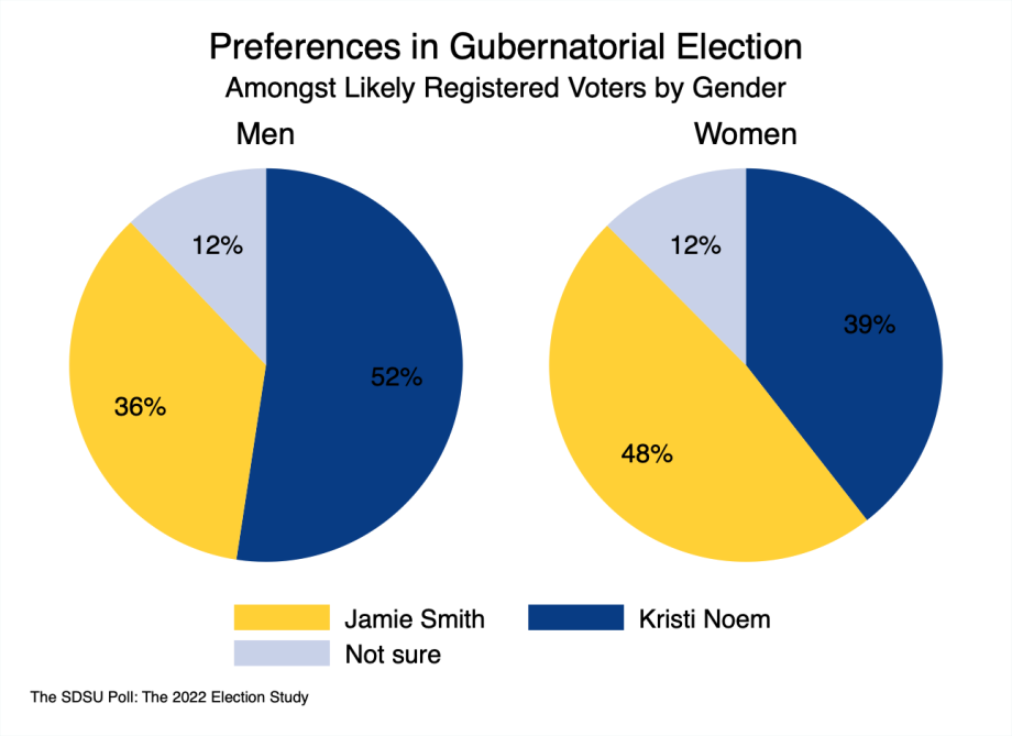 Pie charts showing the gender gap amongst likely voters in gubernatorial race. Men: 52% Noem, 36% Smith, 12% undecided. Women: 39% Noem, 48% Smith, 12 % undecided.