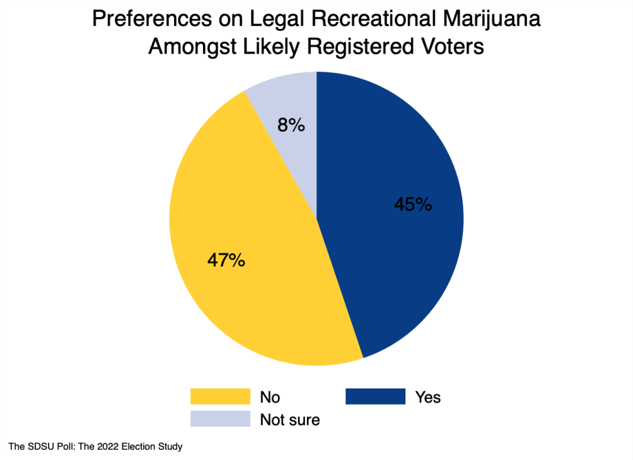 pie chart showing support of recreational marijuana amongst likely voters: 45% support, 47% oppose, 8% unsure.