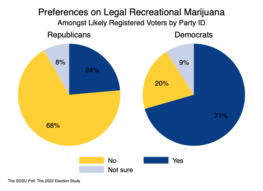 pie charts showing the difference between parties on recreational marijuana. Republicans: 24% support, 68% oppose, 8% unsure; Democrats: 71% support, 20% oppose, 9% unsure.