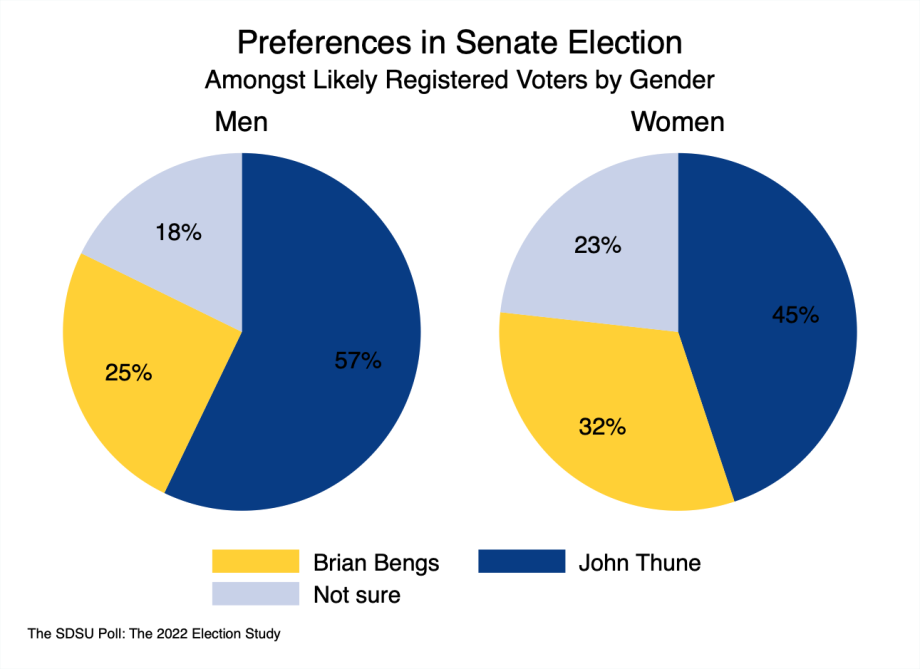 Pie charts showing the gender gap amongst likely voters in Senate race. Men: 57% Thune, 25% Bengs, 18% not sure. Women: 45% Thune, 32% Bengs, 23% not sure.