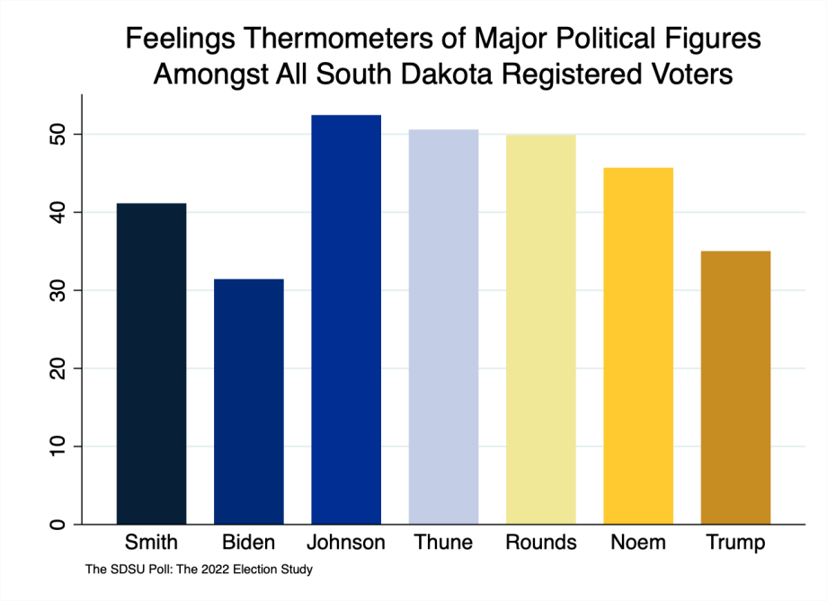 Bar chart showing the thermometer rating of the general electorate: Smith, 41; Biden, 31; Johnson, 52; Thune, 51; Rounds, 50; Noem, 46; Trump, 35.