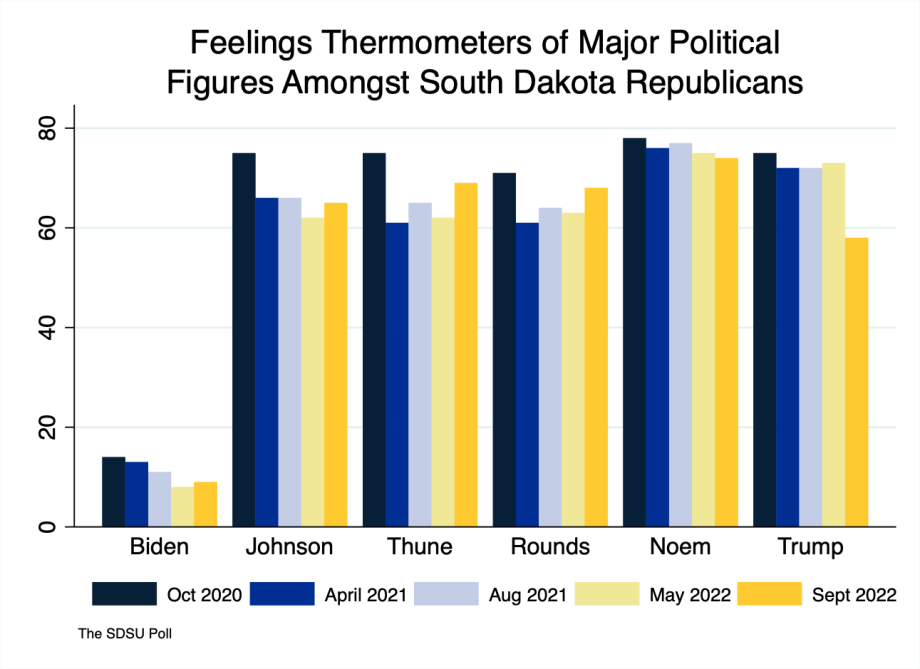 bar chart showing trends for thermometer ratings amongst Republicans over five polls: Biden 14, 13, 11, 8, 9; Johnson 75, 66, 66, 62, 65; Thune 75, 61, 65, 62, 69; Rounds 71, 61, 64, 63, 68; Noem 78, 76, 77, 75, 74; Trump 75, 72, 72, 73, 58.