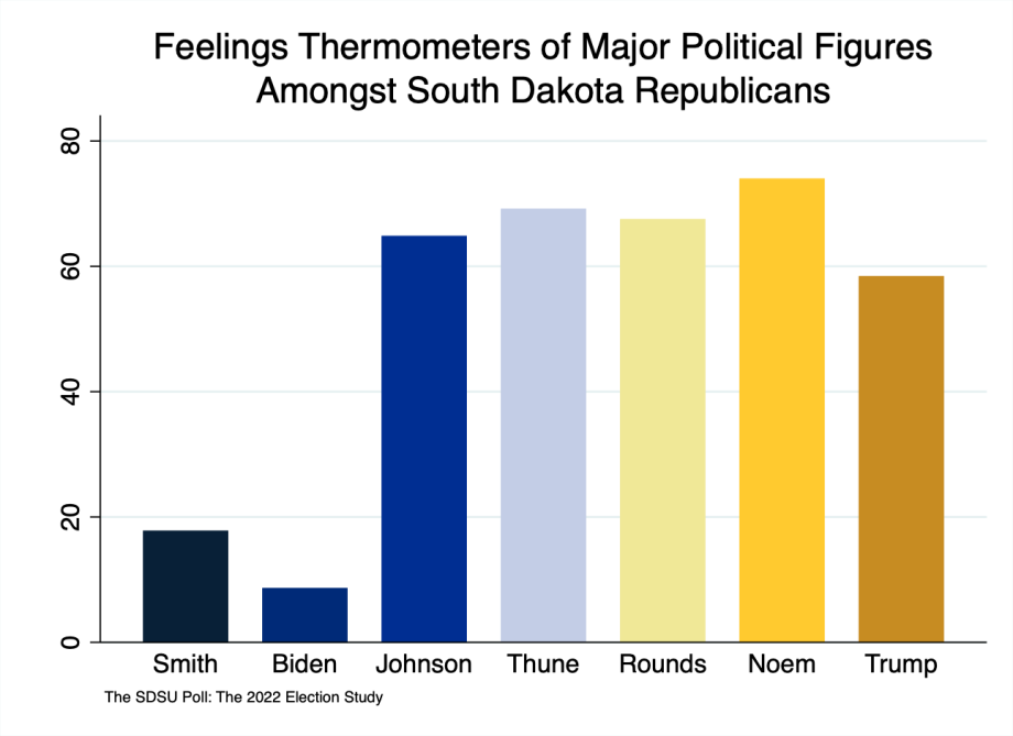 bar chart showing thermometer ratings amongst Republican respondents: Smith, 18; Biden, 9; Johnson, 65; Thune, 69; Rounds, 68; Noem, 74; Trump, 58.