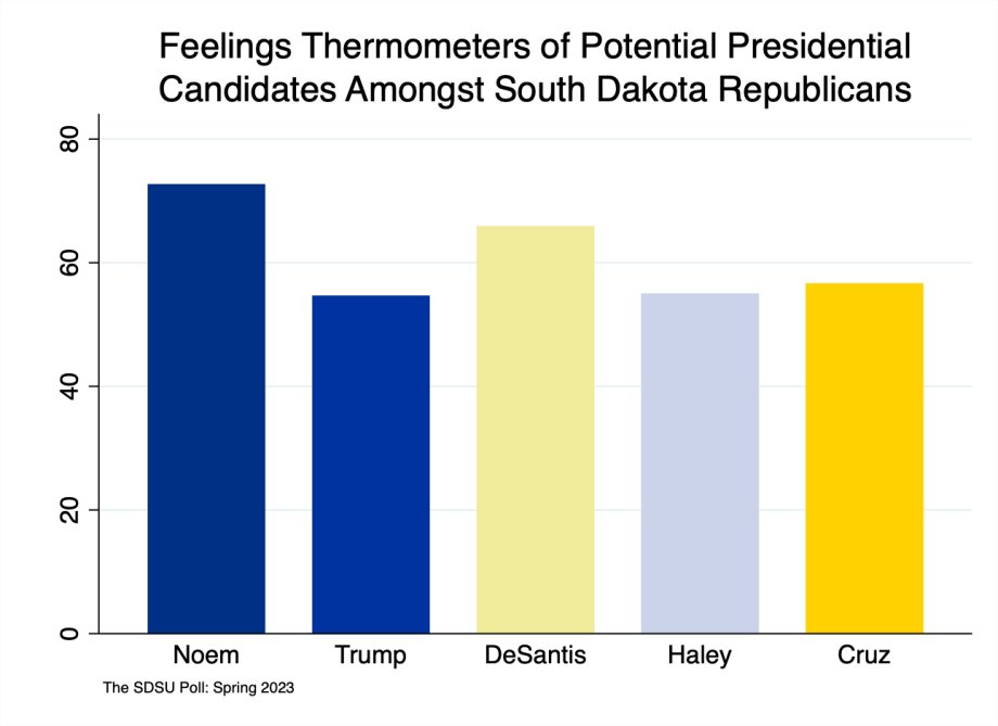 Bar graph showing Noem at 77, Trump at 57, DeSantis at 66, Haley at 54, and Cruz at 57.