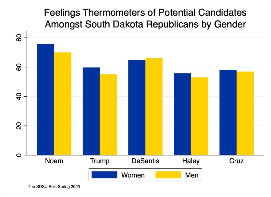 A graph showing the largest gender gap is on Governor Noem. The governor does better amongst Republican women than she does Republican men with scores of 76 and 70, respectively. Trump also does better amongst women than he does men, with scores of 59 and 55, respectively. The difference between genders in support of Haley falls just under the margin of error 56 and 53 and no difference between the genders in support of either DeSantis or Cruz.