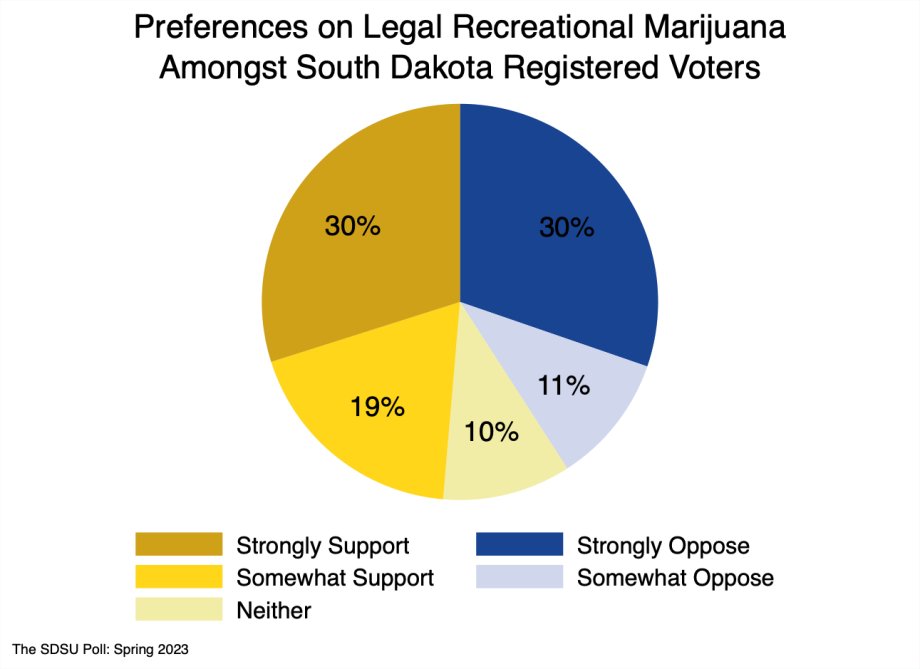 Pie chart showing the overall support and opposition to legalized recreational marijuana. 30% strongly supports, 19% supports, 10% neither, 11% somewhat opposes, 30% strongly opposes.