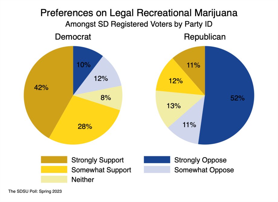 pie charts showing that the support and opposition to recreational marijuana are nearly a perfect obverse between the parties