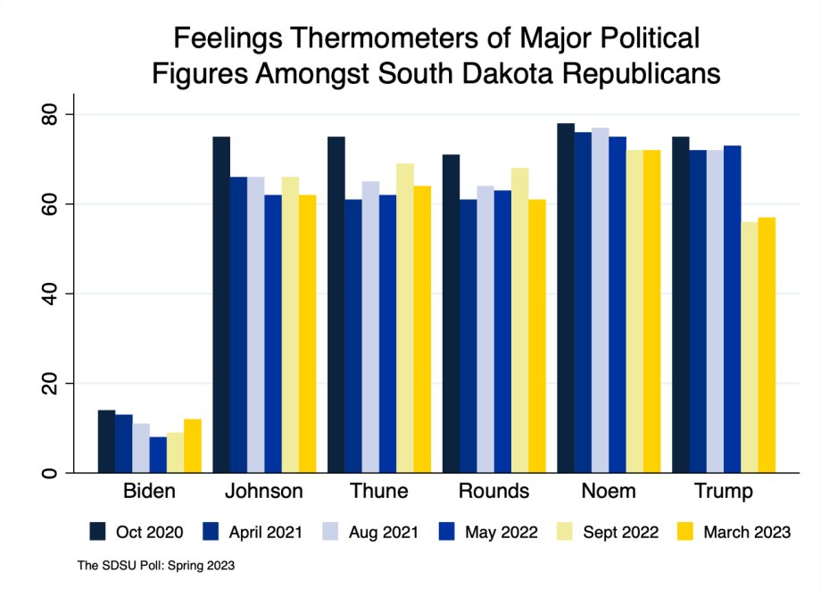 Multi-poll bar chart showing thermometer trends of political figures amongst Republicans over the six polls conducted by The SDSU Poll since October 2020. It shows that virtually all of the politicians tracked have trended downwards to some extent over that time span, with President Trump’s popularity severely hurt since September 2022. Governor Noem’s popularity has been the most consistent over the time series. 
